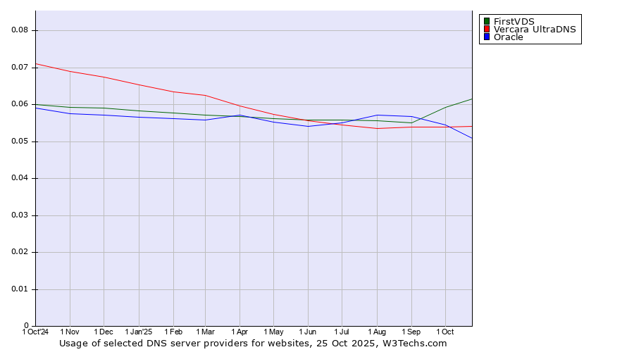 Historical trends in the usage of FirstVDS vs. Vercara UltraDNS vs. Oracle