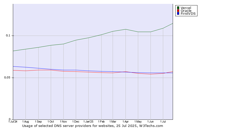 Historical trends in the usage of Vercel vs. FirstVDS vs. Oracle