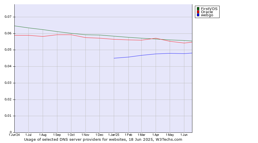 Historical trends in the usage of FirstVDS vs. Oracle vs. webgo