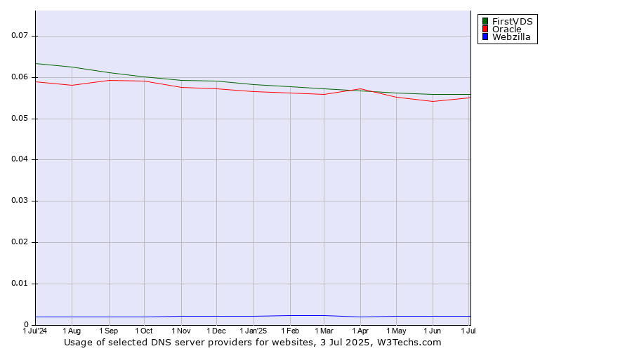 Historical trends in the usage of FirstVDS vs. Oracle vs. Webzilla