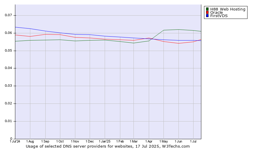Historical trends in the usage of H88 Web Hosting vs. FirstVDS vs. Oracle