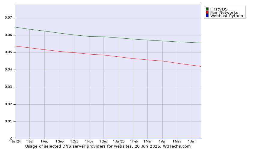 Historical trends in the usage of FirstVDS vs. Pair Networks vs. Webhost Python
