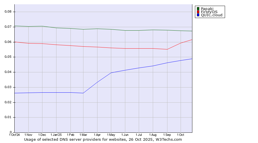 Historical trends in the usage of Papaki vs. FirstVDS vs. QUIC.cloud