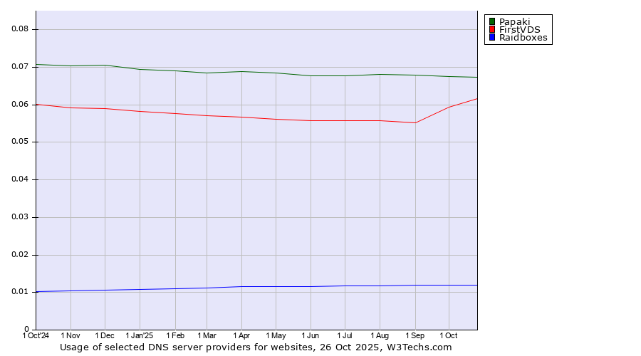 Historical trends in the usage of Papaki vs. FirstVDS vs. Raidboxes