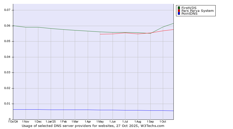 Historical trends in the usage of FirstVDS vs. Pars Parva System vs. PointDNS