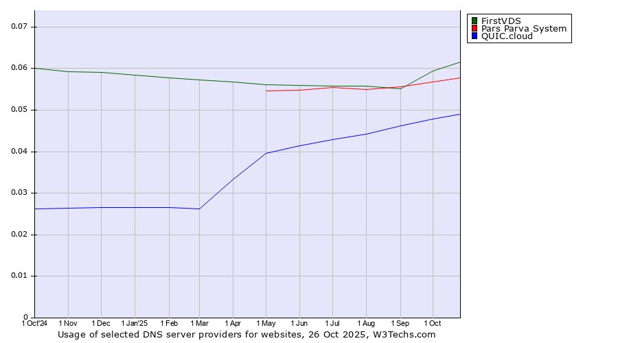 Historical trends in the usage of FirstVDS vs. Pars Parva System vs. QUIC.cloud