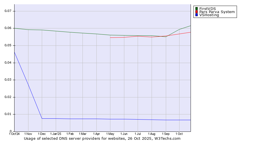 Historical trends in the usage of FirstVDS vs. Pars Parva System vs. VSHosting