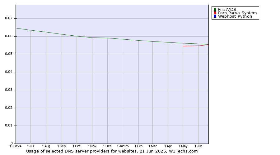 Historical trends in the usage of Pars Parva System vs. FirstVDS vs. Webhost Python