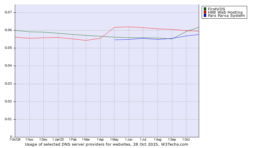 Historical trends in the usage of FirstVDS vs. H88 Web Hosting vs. Pars Parva System