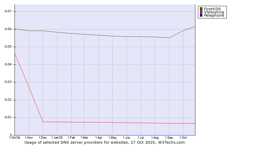 Historical trends in the usage of FirstVDS vs. VSHosting vs. Pelephone