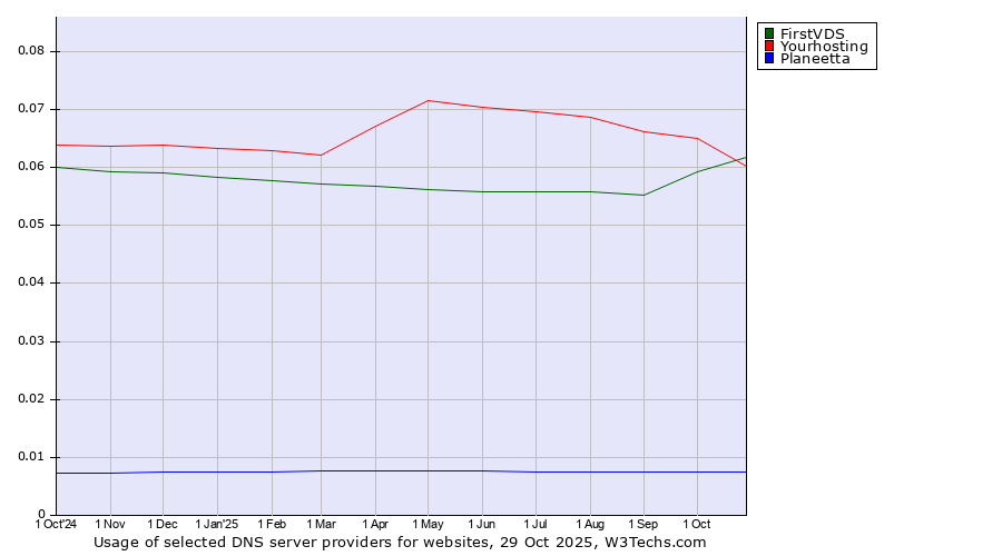 Historical trends in the usage of FirstVDS vs. Yourhosting vs. Planeetta