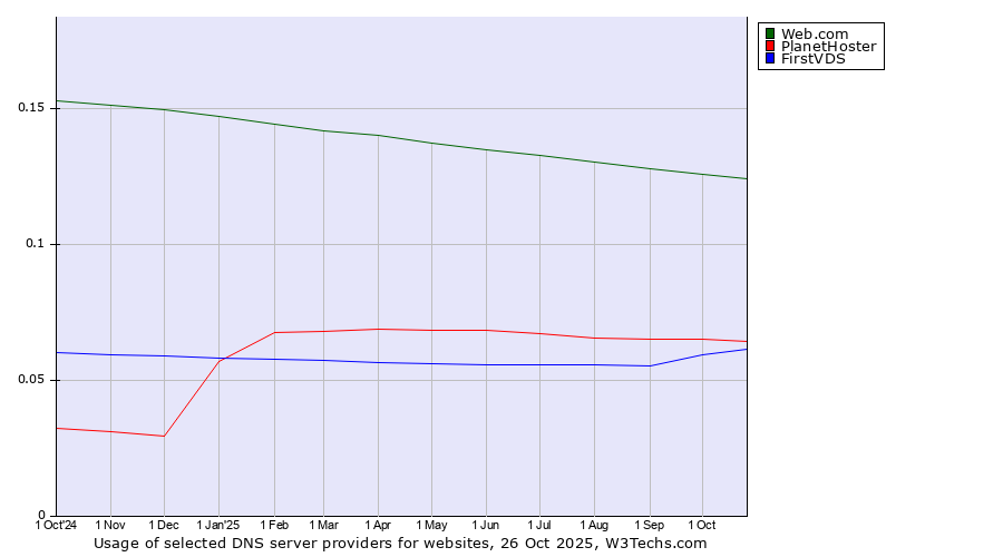 Historical trends in the usage of Web.com vs. PlanetHoster vs. FirstVDS