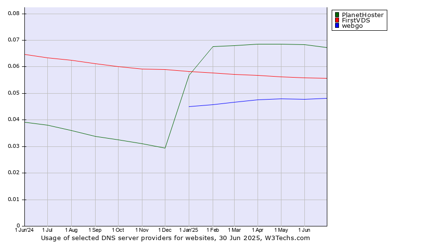 Historical trends in the usage of PlanetHoster vs. FirstVDS vs. webgo