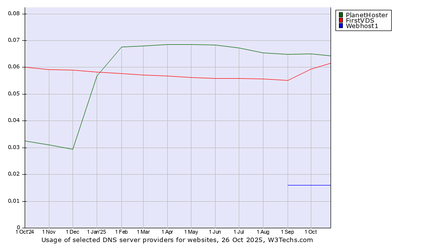 Historical trends in the usage of PlanetHoster vs. FirstVDS vs. Webhost1