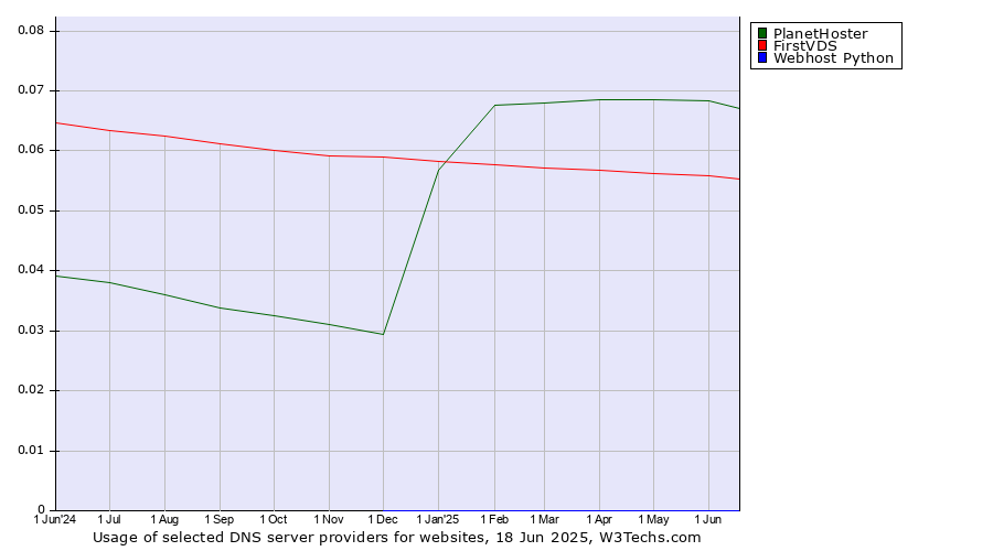 Historical trends in the usage of PlanetHoster vs. FirstVDS vs. Webhost Python