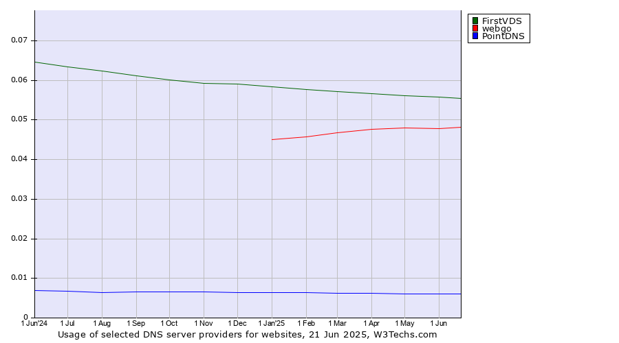 Historical trends in the usage of FirstVDS vs. webgo vs. PointDNS