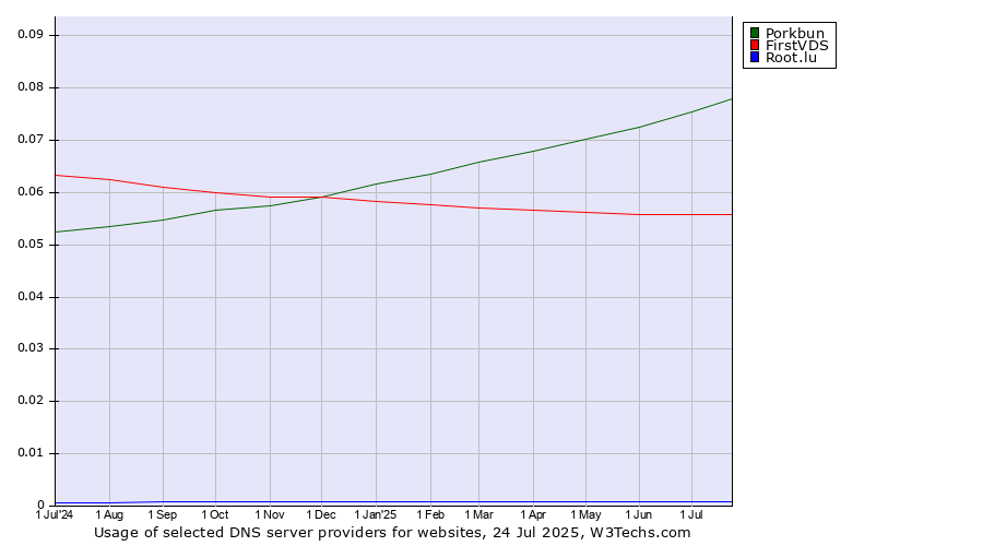 Historical trends in the usage of Porkbun vs. FirstVDS vs. Root.lu