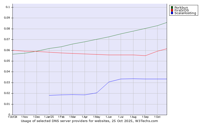 Historical trends in the usage of Porkbun vs. FirstVDS vs. ScalaHosting