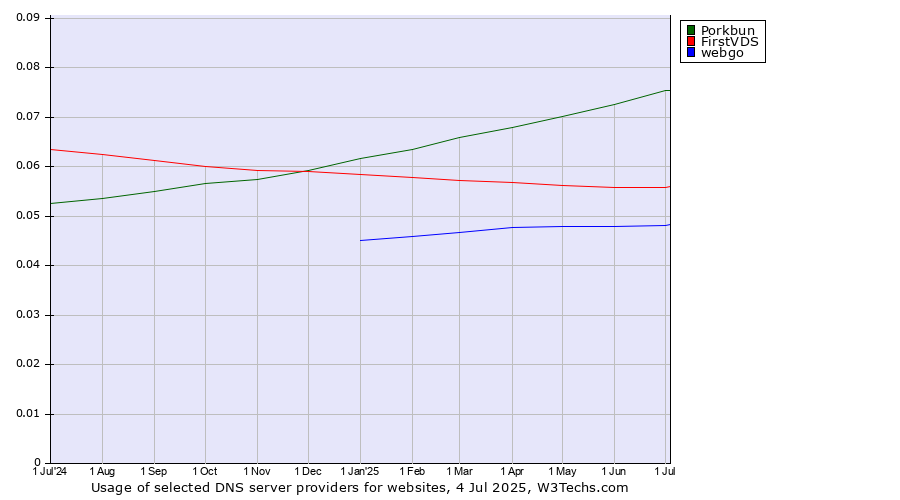 Historical trends in the usage of Porkbun vs. FirstVDS vs. webgo