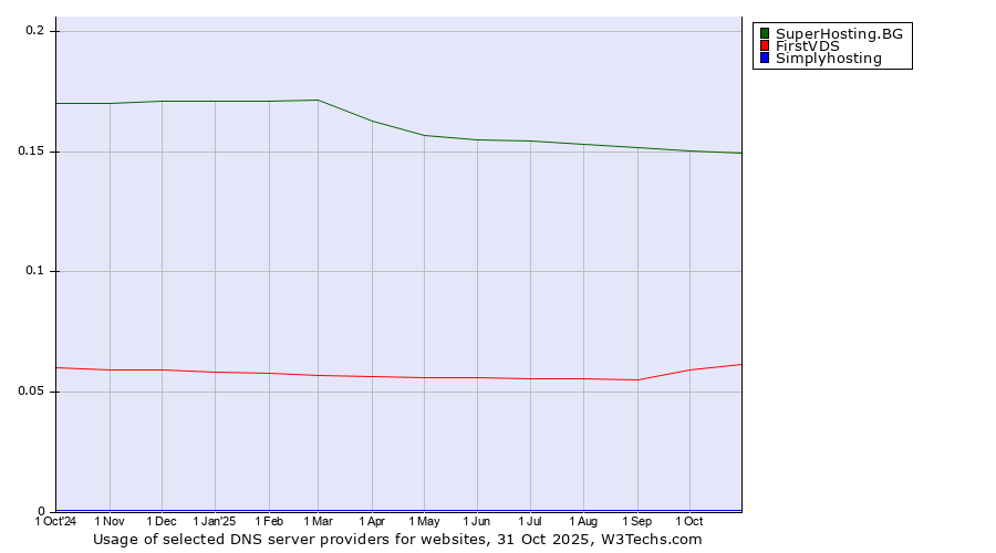 Historical trends in the usage of SuperHosting.BG vs. FirstVDS vs. Simplyhosting