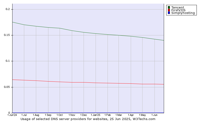 Historical trends in the usage of Tencent vs. FirstVDS vs. Simplyhosting