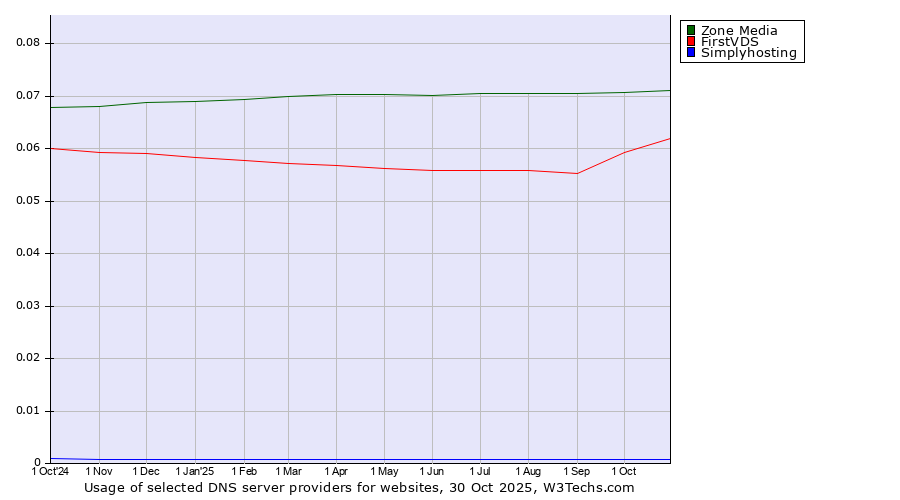 Historical trends in the usage of Zone Media vs. FirstVDS vs. Simplyhosting