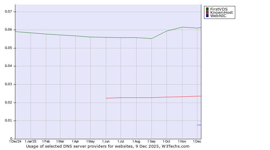 Historical trends in the usage of FirstVDS vs. KnownHost vs. WebNIC