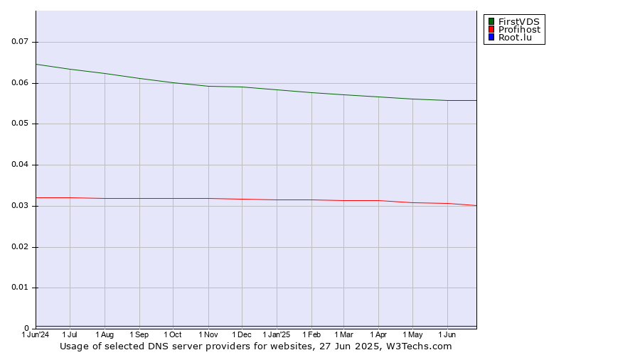 Historical trends in the usage of FirstVDS vs. Profihost vs. Root.lu