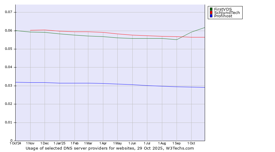 Historical trends in the usage of FirstVDS vs. SchlundTech vs. Profihost