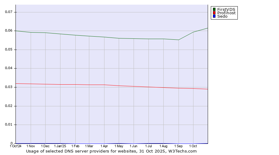 Historical trends in the usage of FirstVDS vs. Profihost vs. Sedo