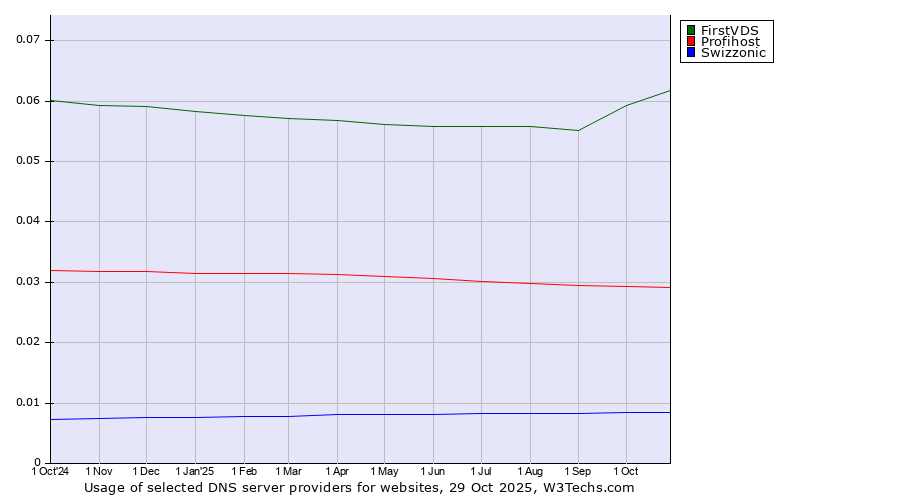 Historical trends in the usage of FirstVDS vs. Profihost vs. Swizzonic