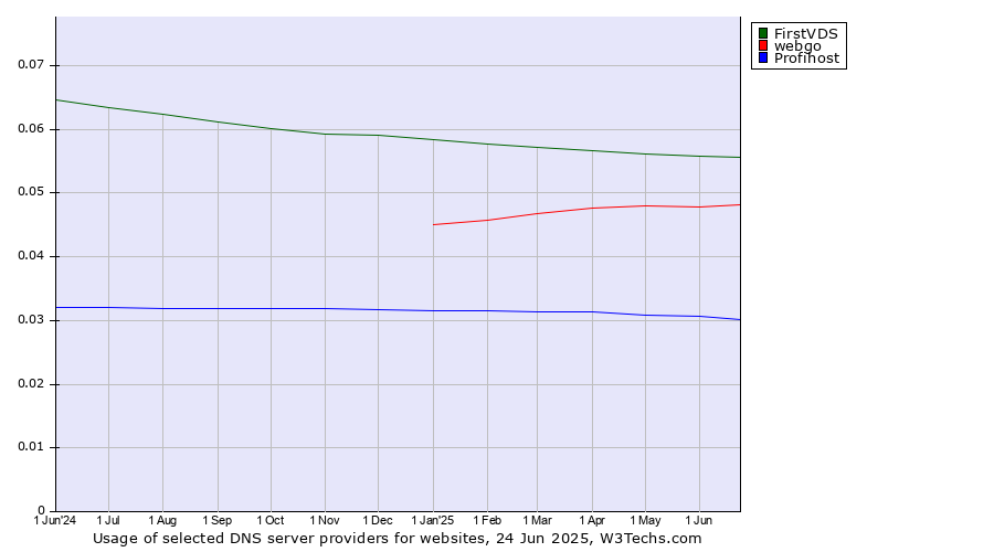 Historical trends in the usage of FirstVDS vs. webgo vs. Profihost