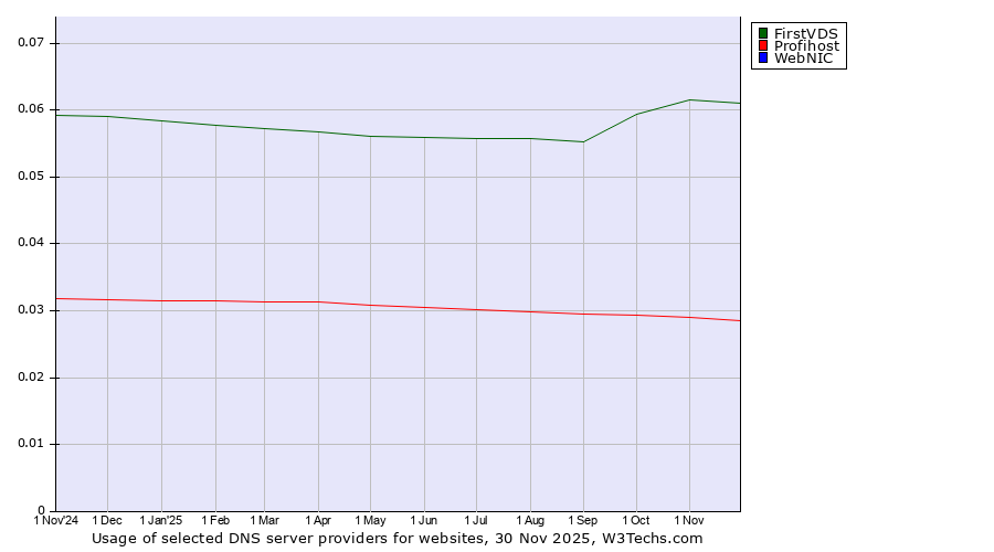 Historical trends in the usage of FirstVDS vs. Profihost vs. WebNIC