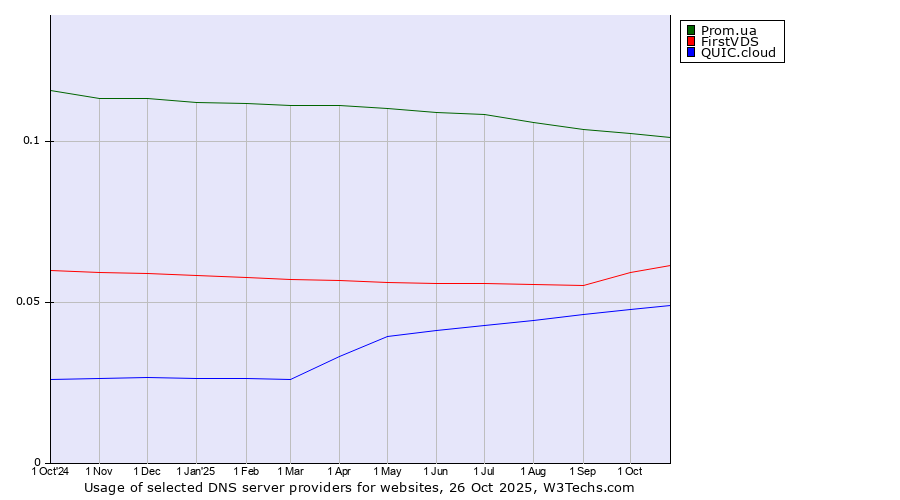 Historical trends in the usage of Prom.ua vs. FirstVDS vs. QUIC.cloud