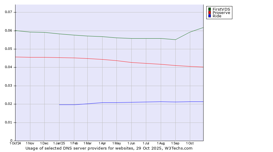 Historical trends in the usage of FirstVDS vs. Proserve vs. Ride