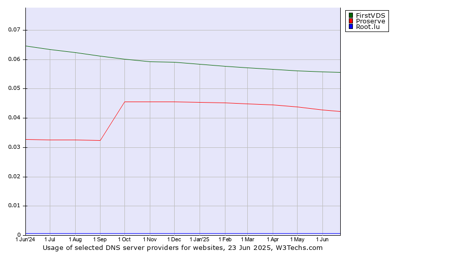 Historical trends in the usage of FirstVDS vs. Proserve vs. Root.lu