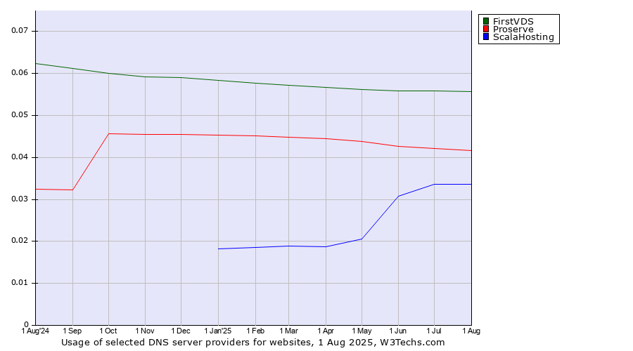Historical trends in the usage of FirstVDS vs. Proserve vs. ScalaHosting