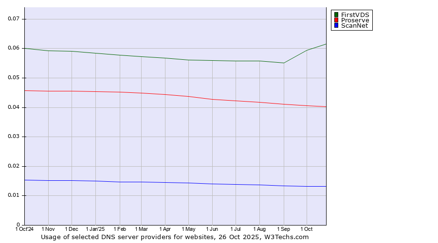 Historical trends in the usage of FirstVDS vs. Proserve vs. ScanNet