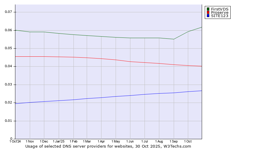 Historical trends in the usage of FirstVDS vs. Proserve vs. SITE123