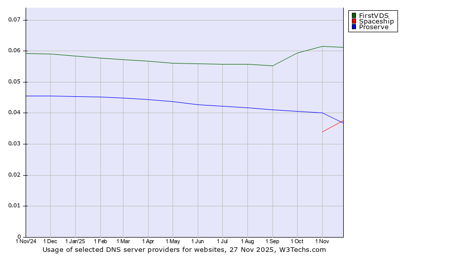 Historical trends in the usage of FirstVDS vs. Spaceship vs. Proserve