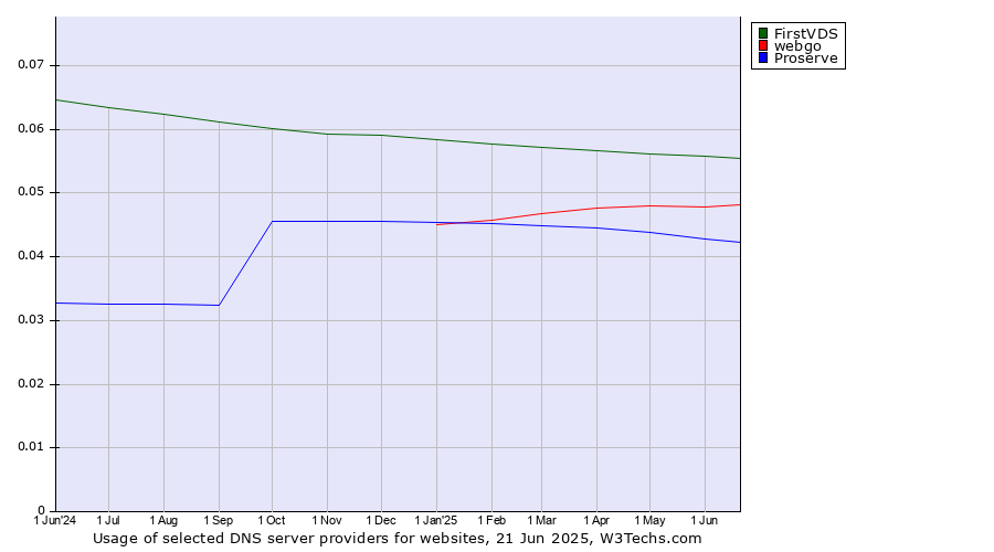 Historical trends in the usage of FirstVDS vs. webgo vs. Proserve