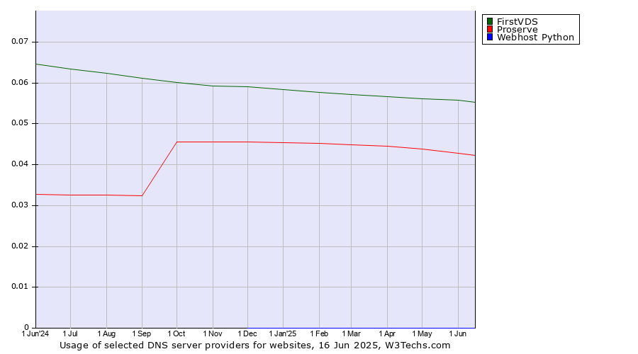 Historical trends in the usage of FirstVDS vs. Proserve vs. Webhost Python