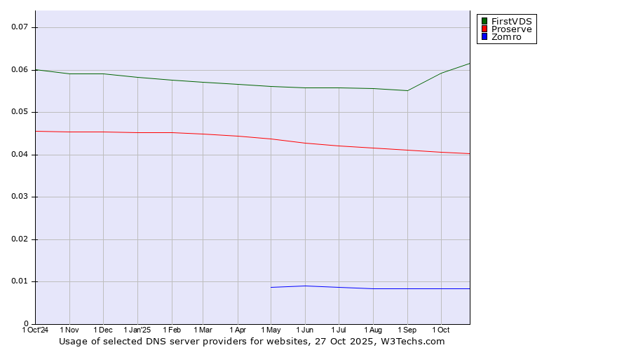 Historical trends in the usage of FirstVDS vs. Proserve vs. Zomro