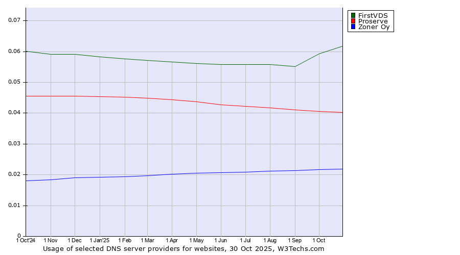 Historical trends in the usage of FirstVDS vs. Proserve vs. Zoner Oy