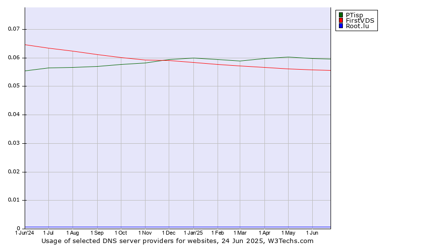 Historical trends in the usage of PTisp vs. FirstVDS vs. Root.lu
