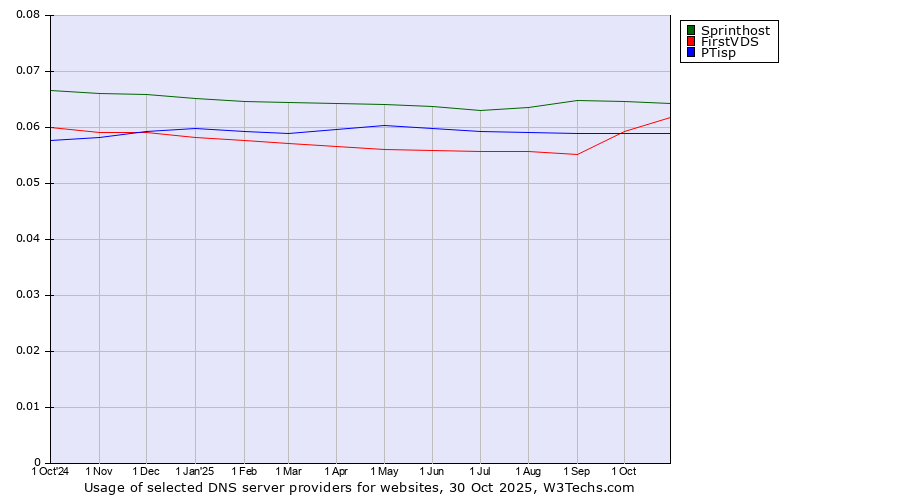 Historical trends in the usage of Sprinthost vs. FirstVDS vs. PTisp