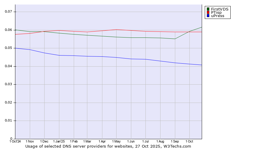 Historical trends in the usage of FirstVDS vs. PTisp vs. uPress