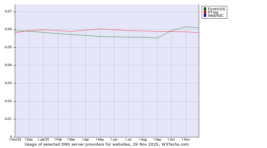 Historical trends in the usage of FirstVDS vs. PTisp vs. WebNIC