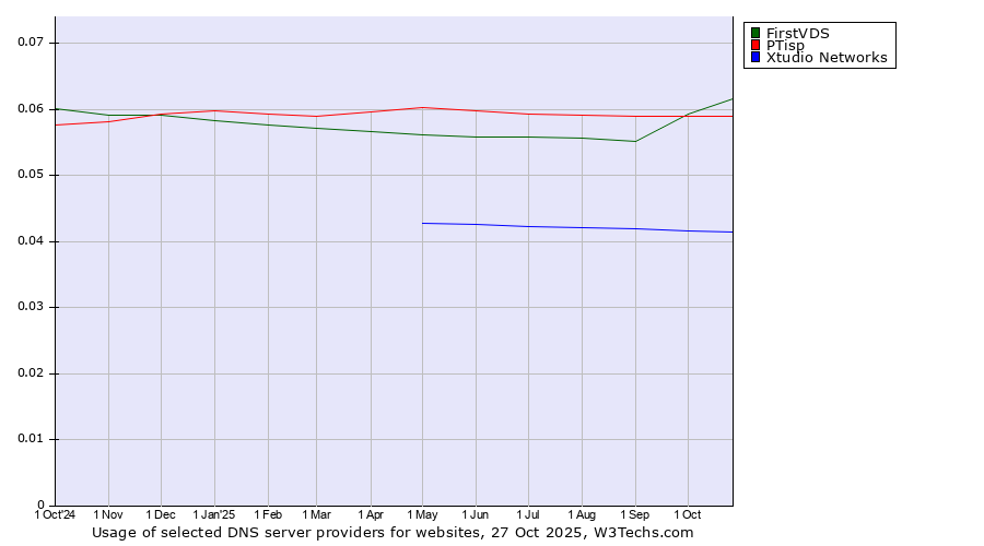 Historical trends in the usage of FirstVDS vs. PTisp vs. Xtudio Networks