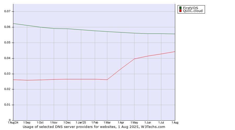 Historical trends in the usage of FirstVDS vs. QUIC.cloud